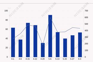 德转对比梅西哈兰德23年数据：梅西28球12助攻，哈兰德50球11助攻